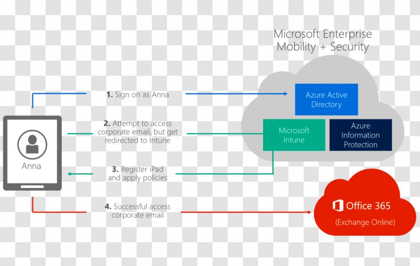 Microsoft Intune Information Enterprise Mobility Management Office 365 - Brand - Cloud Service Transparent PNG