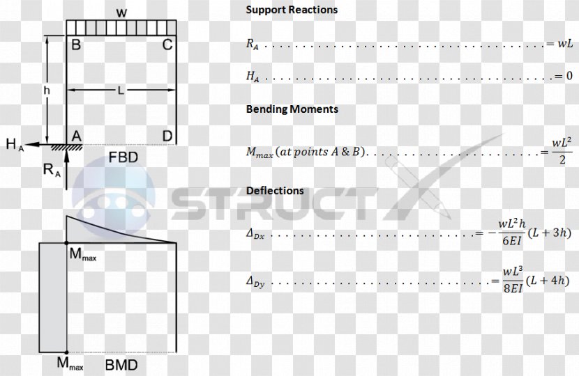 Shear And Moment Diagram Bending Force Stress Transparent PNG