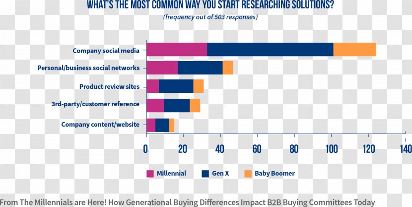 Millennials Social Media Buyer Marketing Organization - Consumer - Canary Coalmine Transparent PNG