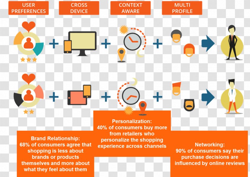 Personalized Marketing Personalization Market Segmentation Public Relations - Brand - Consumer Behaviour Transparent PNG