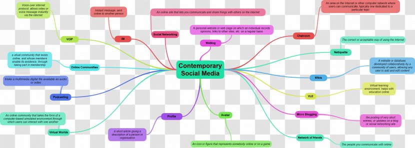 Computer Network Social Media Mind Map Communication - Information - Maps Transparent PNG
