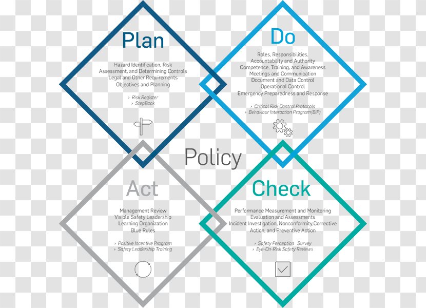 PDCA Environmental Management System Quality Plan - Paper - Audit Internal Transparent PNG