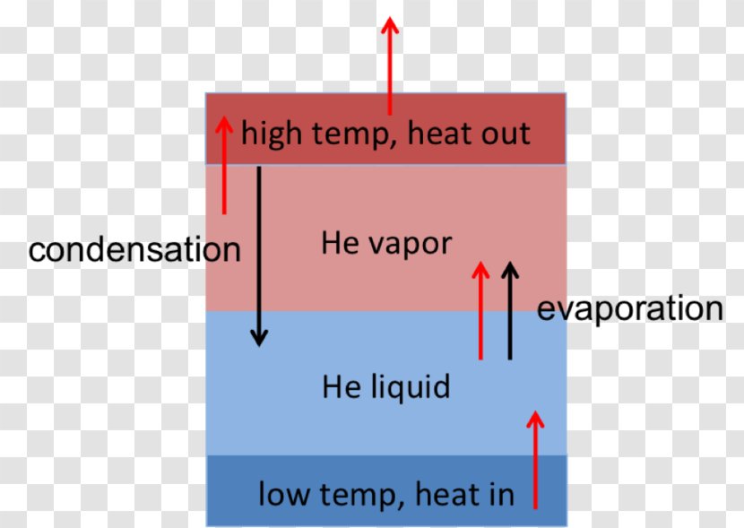 Helium Cryogenics Evaporative Cooler Liquid - Coolant - Schematic Transparent PNG