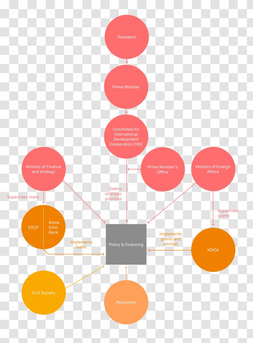 Government Of South Korea Organization Diagram Ministry Foreign Affairs - Agency - Multilateral Transparent PNG