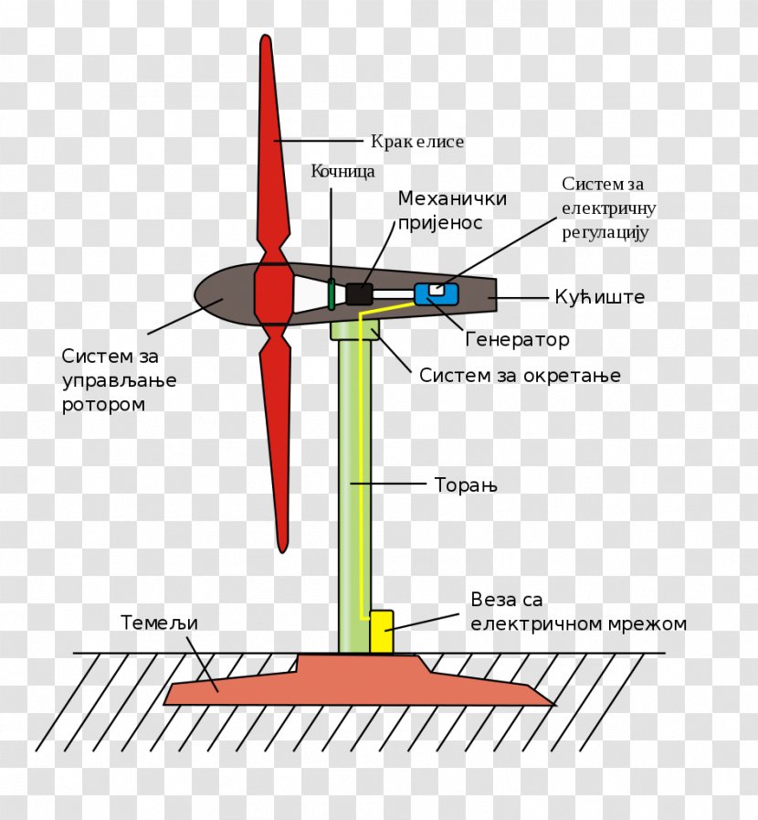 Wind Power Turbine Renewable Energy Resource - Aerospace Engineering Transparent PNG