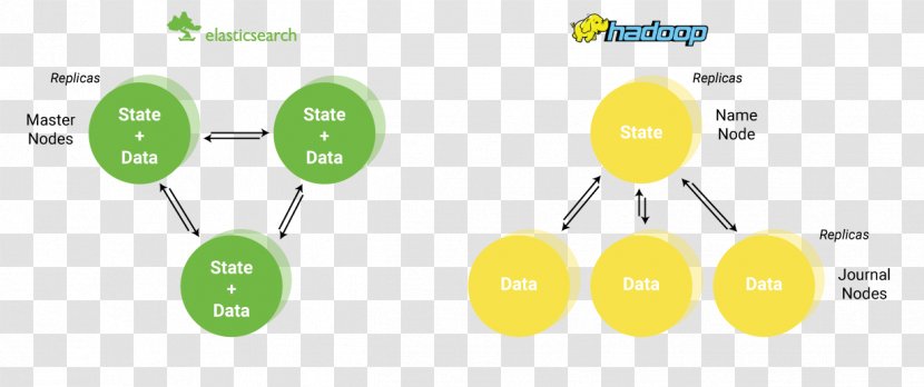 Apache Hadoop Elasticsearch Big Data Spark Hortonworks - Sentiment Analysis Transparent PNG