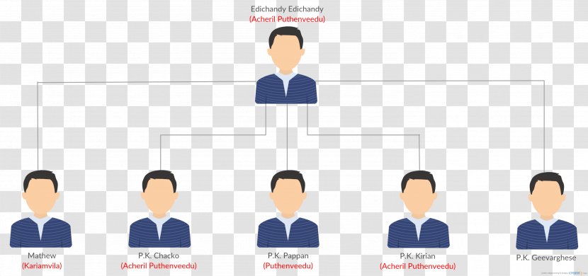 Family Tree Business Consultant Diagram Software Developer - Job - Chacko Vadaketh Transparent PNG