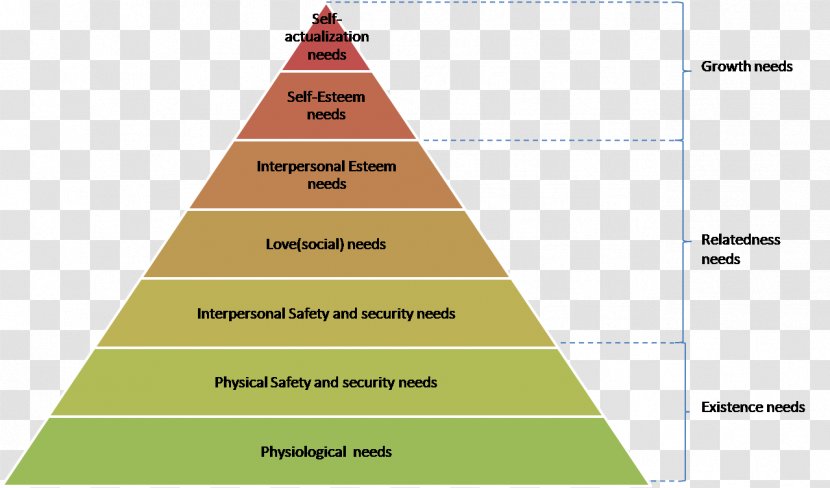 Maslow's Hierarchy Of Needs Theory X And Y ERG Two-factor Motivation - Diagram - Frustration Transparent PNG