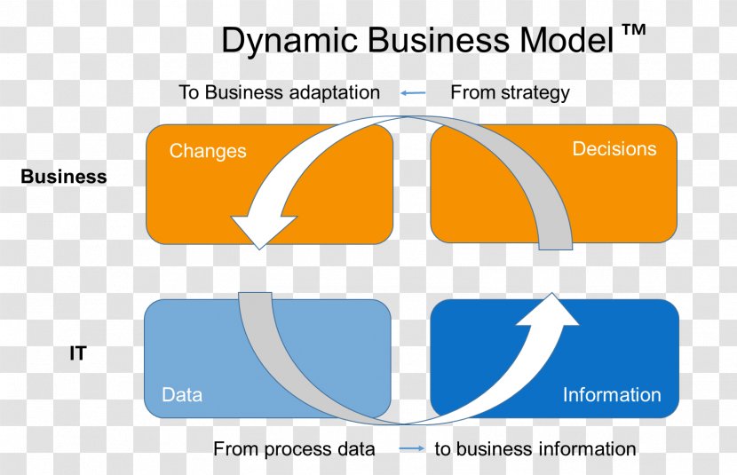 Organization Dynamic Business Modeling Conceptual Model - Electronic Transparent PNG