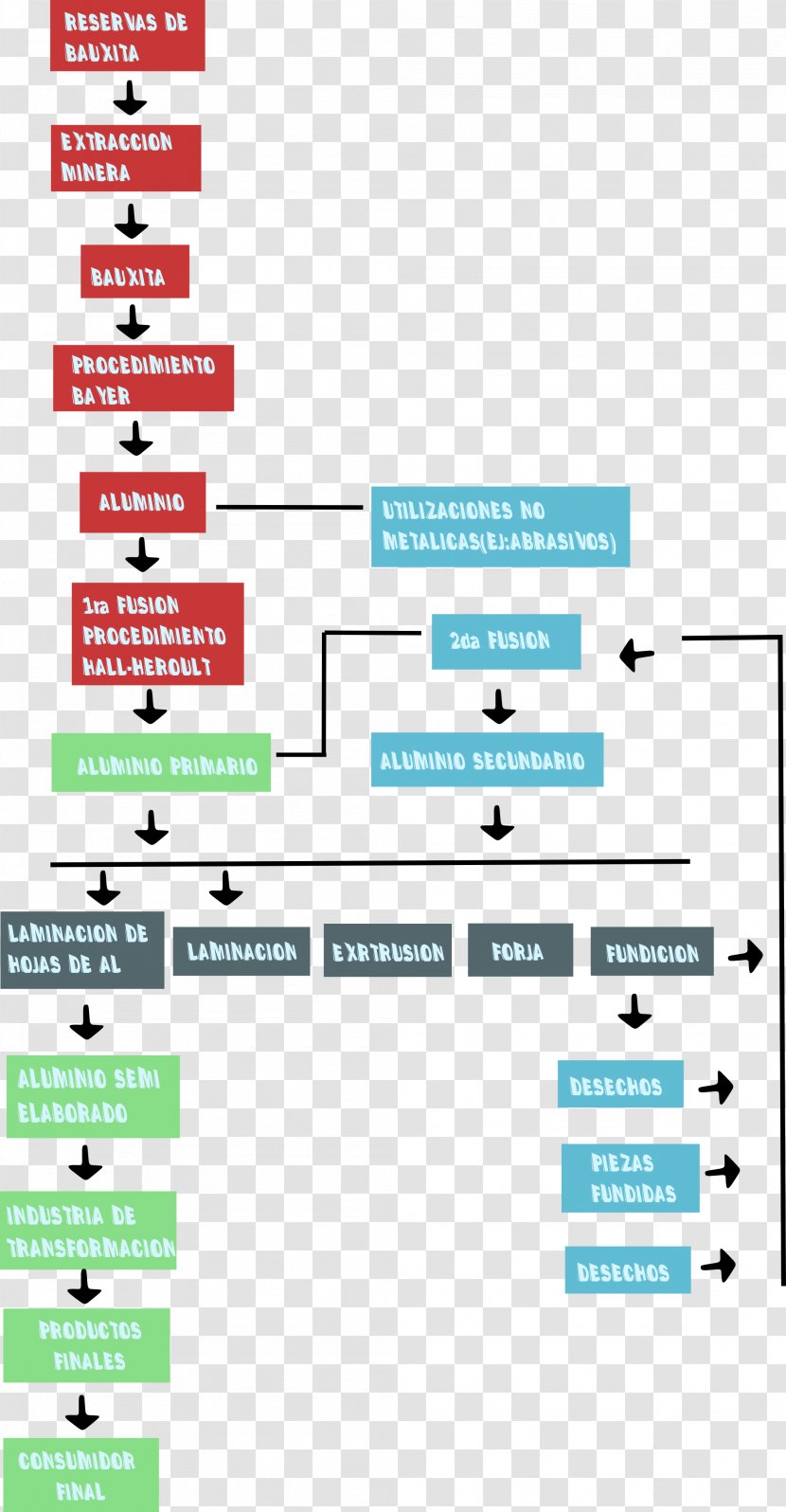 Production Proces Produkcyjny Commodity Chain Produkzio-sistema Operations Management - Area Transparent PNG