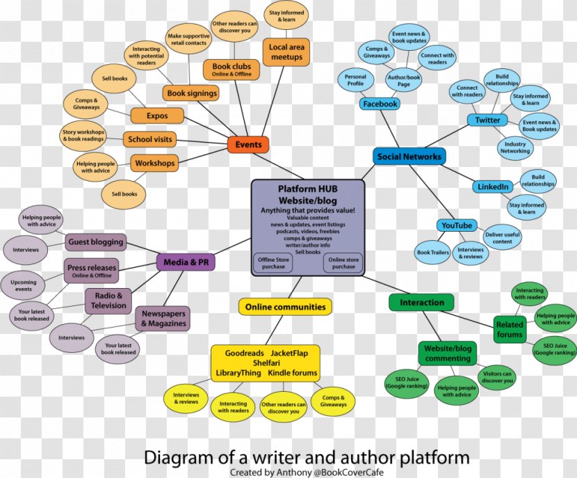 Mind Map Marketing Plan Writing - Writer - Promotions Main Transparent PNG