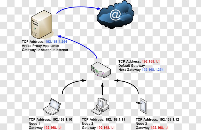 Proxy Server Firewall Default Gateway Dynamic Host Configuration Protocol Squid - Auto Part Transparent PNG