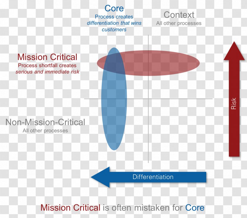 Quadrant Diagram Risk Organization Angle - Context - Compactrio Transparent PNG