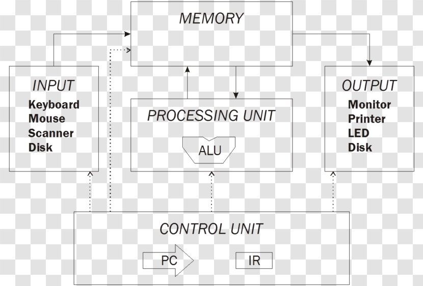 Von Neumann Architecture Computer Input/output Hardware - Control Unit Transparent PNG