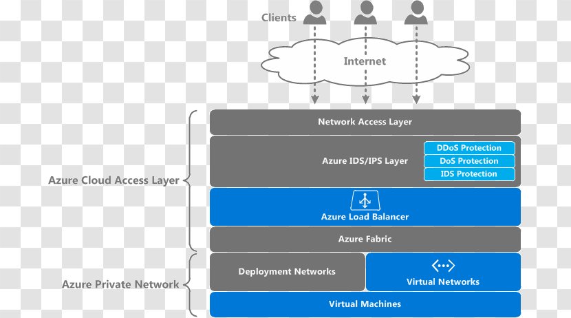 Microsoft Azure Computer Network Diagram Cloud Computing Infrastructure As A Service - Corporation - Layered Clouds Transparent PNG