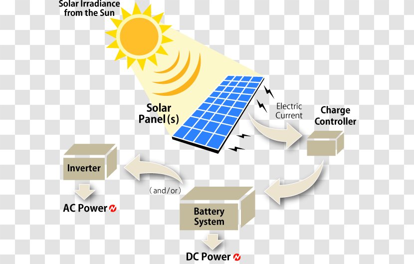Solar Power Panels Energy Photovoltaic System - Brand Transparent PNG