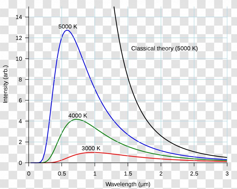 Black Body Rayleigh–Jeans Law Black-body Radiation Wien's Displacement Rayleigh Scattering - Physics - Maxwellboltzmann Distribution Transparent PNG