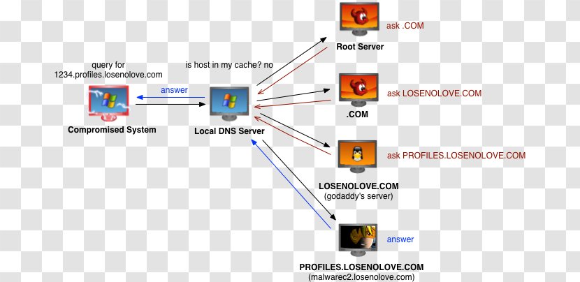 Domain Name System Port Server IP Address Dynamic DNS - Dns Hosting Service - Communication Transparent PNG