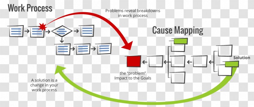 Root Cause Analysis Research Problem Solving - System - Process Map Transparent PNG