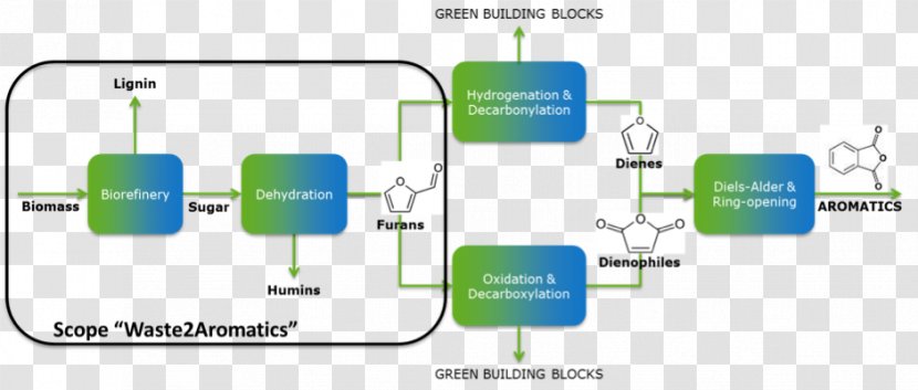 Research Innovation Progress - Organization - Green Chemistry Transparent PNG