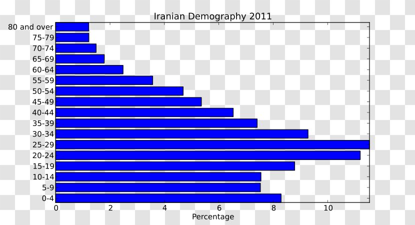 Iran Population Pyramid Growth Average - Change Transparent PNG