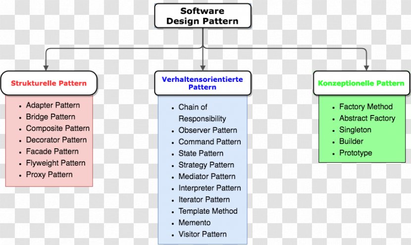 Software Design Pattern Template Computer - Iterator - Factory Transparent PNG