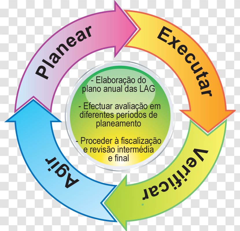 PDCA Environmental Resource Management Planning Organization - Natural Environment Transparent PNG