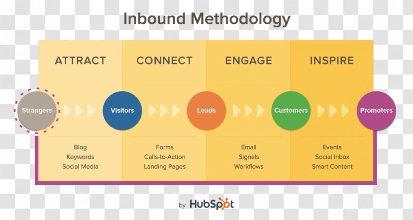 Inbound Marketing HubSpot, Inc. Business Methodology - Hubspot Inc Transparent PNG