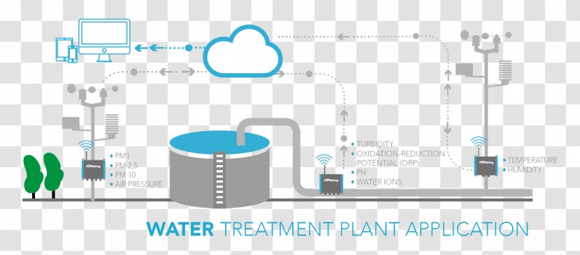 Water Treatment Industry Internet Of Things Sensor - Plant Transparent PNG