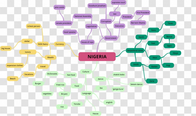 Mind Map Idea Diagram Transparent PNG