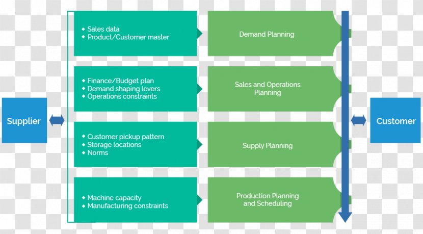 Customer Demand Planning Supply Chain Management Organization - Forecasting - Statistical Methods For Spatial And Monit Transparent PNG