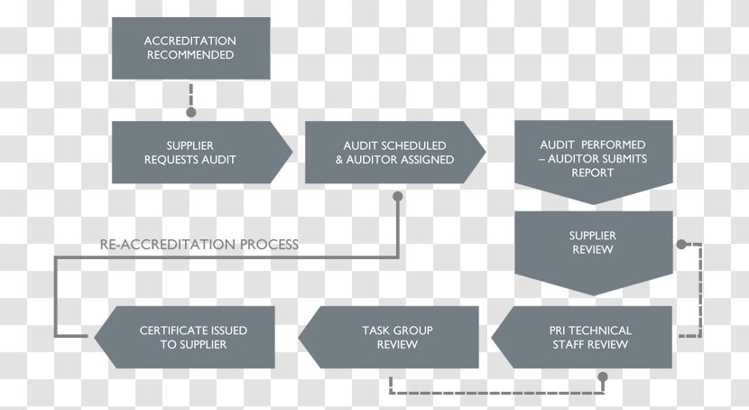Internal Audit Nadcap Organization Management - Technical Standard - Performance Appraisal Transparent PNG