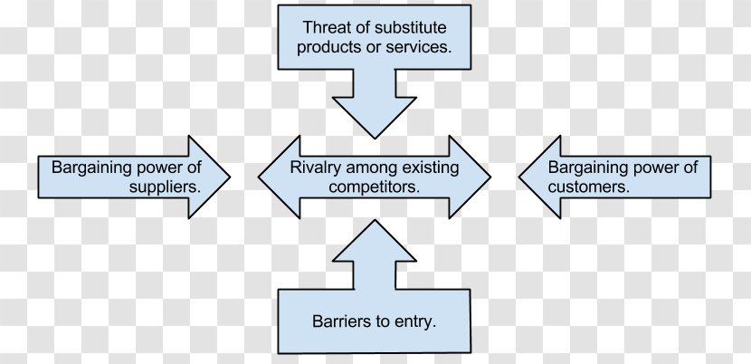 Porter's Five Forces Analysis Information System Organization Value Chain - Porters Transparent PNG