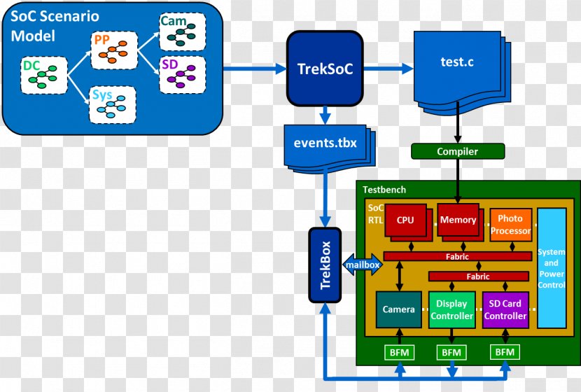 System On A Chip Integrated Circuits & Chips Test Bench Functional Verification Electronics - Multichip Module - Hairstyle Fonts Transparent PNG