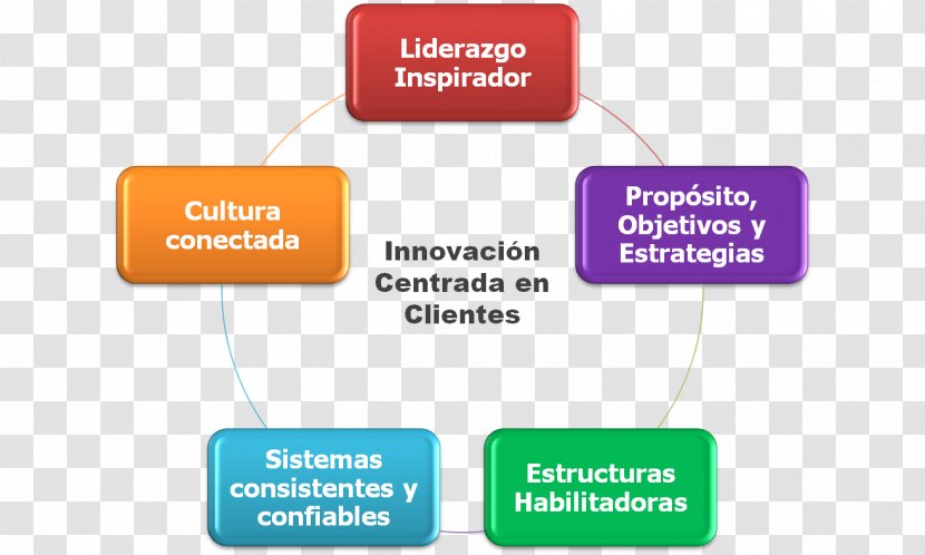 Organization Innovation Innovator Methodology Tool - Gestion Transparent PNG