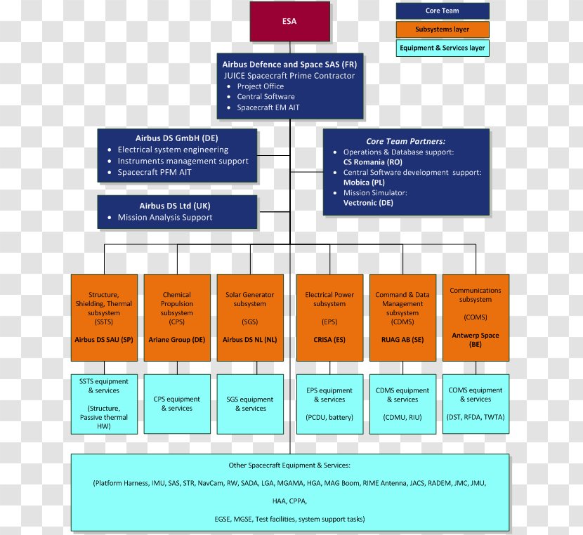 Organizational Chart Industrial Structure Airbus - Organization - Business Transparent PNG