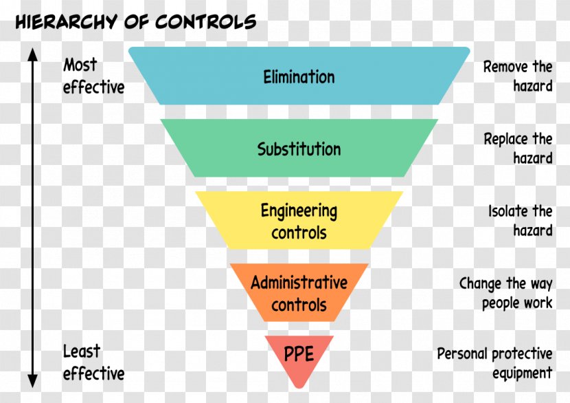 Hierarchy Of Hazard Controls Diagram Information Occupational Safety And Health - Brand Transparent PNG
