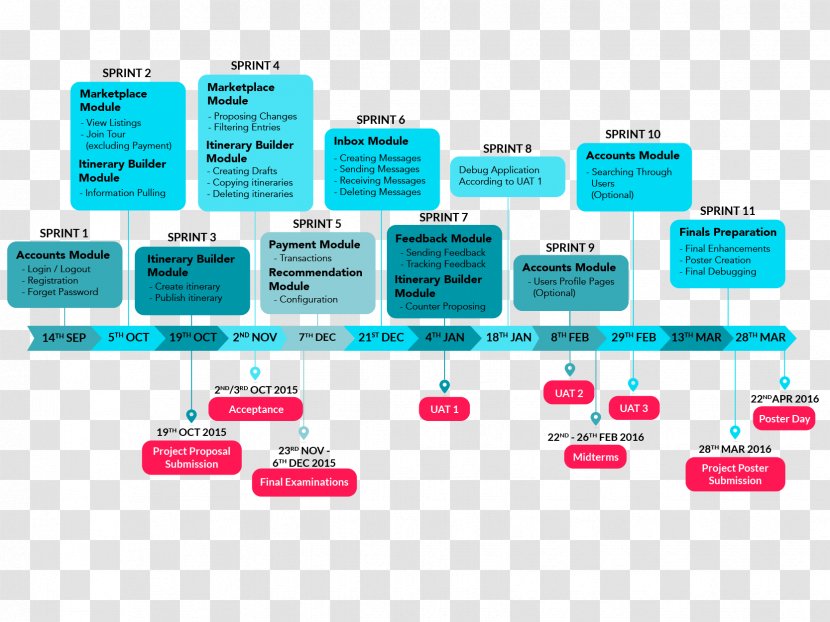 Brand Online Advertising Communication - Timeline Transparent PNG