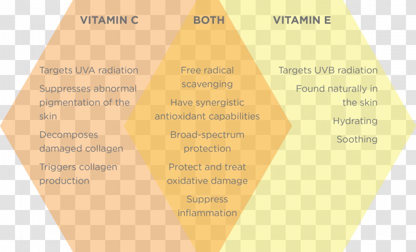 Vitamin E C Skin Care - Lip - Face Transparent PNG