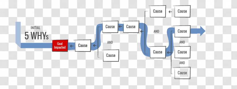 Diagram 5 Whys Causality Root Cause Analysis Map - Explanations Transparent PNG