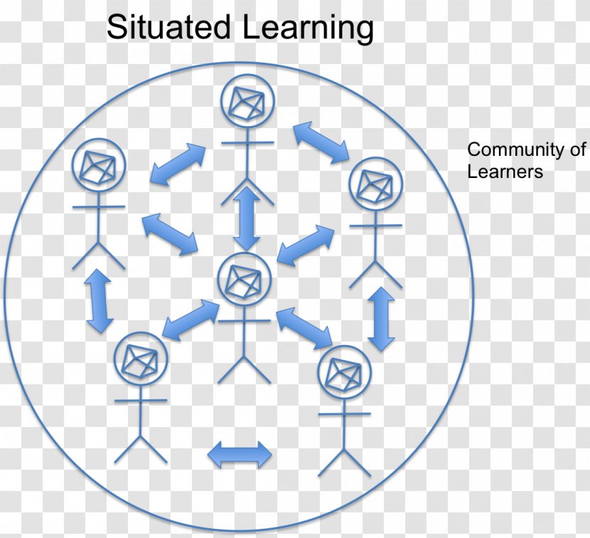 Cognition In Education Situated Learning Theory - Jean Lave - ELearning Transparent PNG