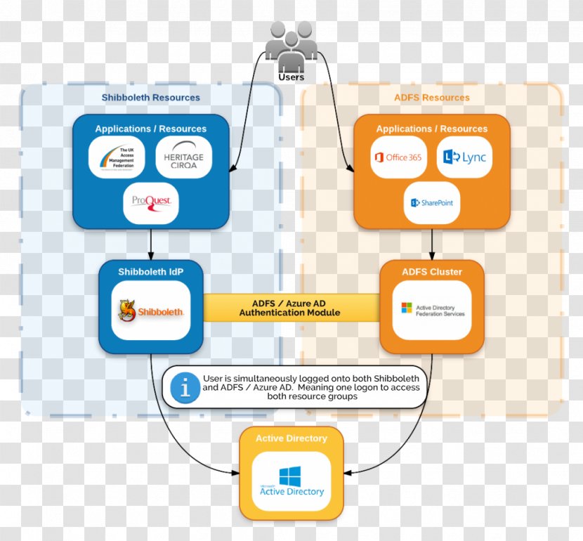 Active Directory Federation Services Diagram Shibboleth OpenAthens Information - Printing - Electronics Accessory Transparent PNG