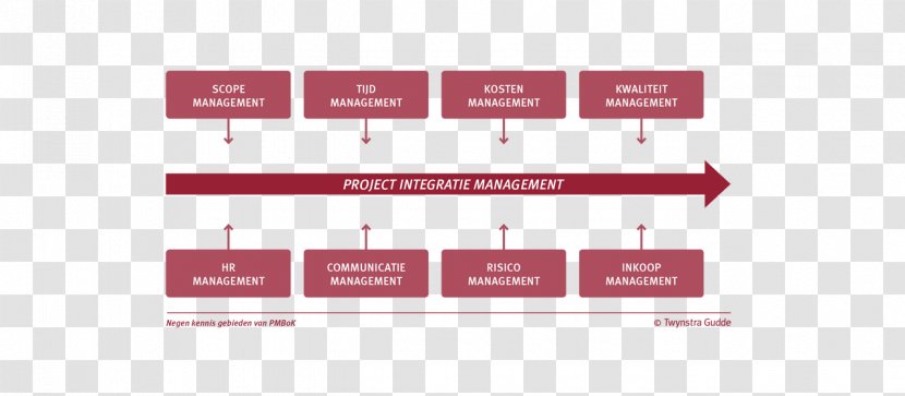 Project Management Body Of Knowledge GOTIK-methode Transparent PNG