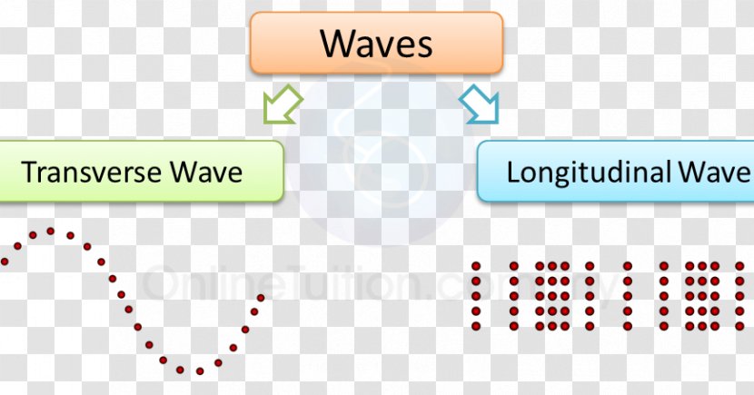 Light Transverse Wave Crest And Trough Longitudinal - Equation Transparent PNG