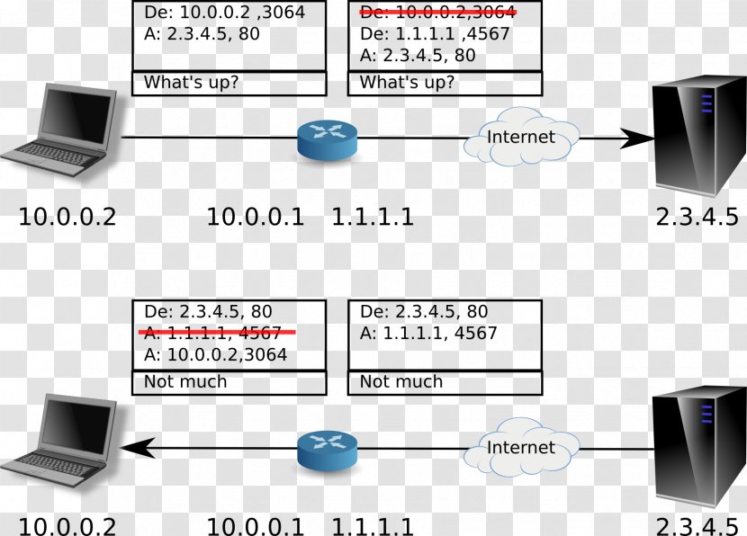 Computer Network Address Translation Router Private IP - Port - Internet Connection Transparent PNG