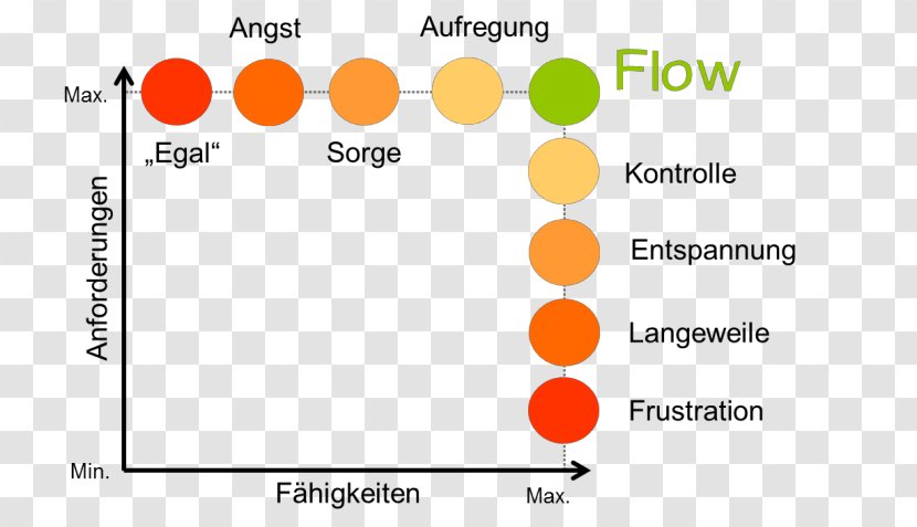 Flow - Area - Der Weg Zum Glück: Entdecker Des Flow-Prinzips Erklärt Seine Lebensphilosophie Requirement Diagram AptitudeFlow Description Transparent PNG