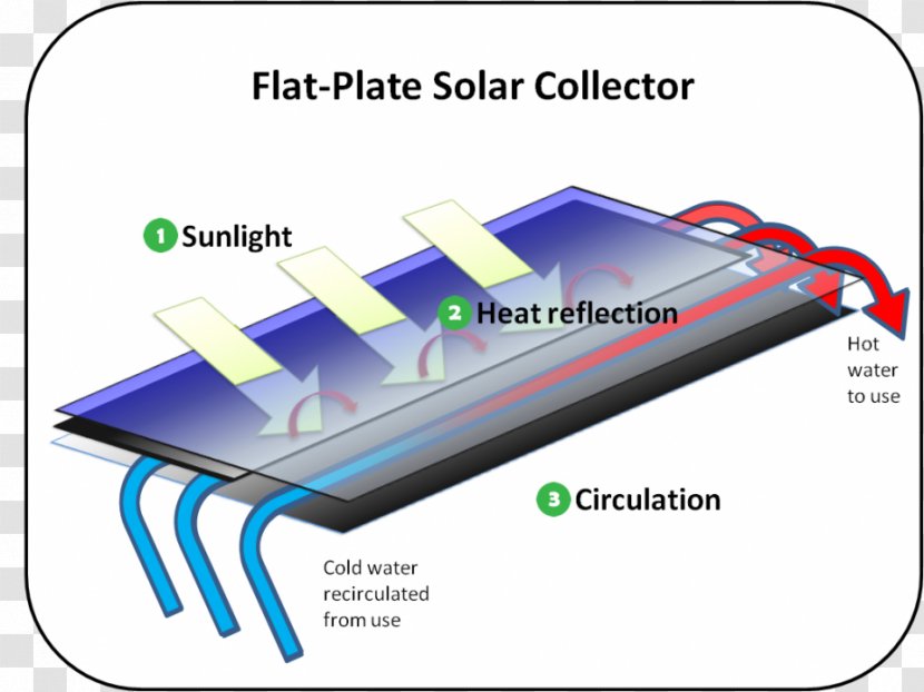 Concentrated Solar Power Thermal Collector Energy Water Heating - Frame Material Transparent PNG