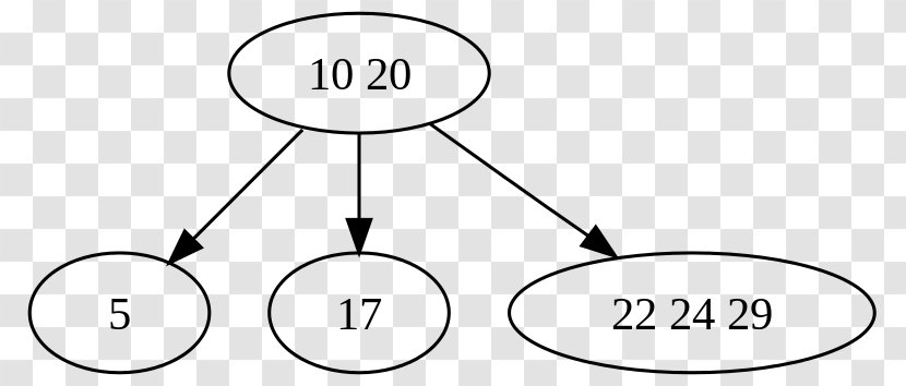 2–3–4 Tree Computer Science Data Structure Binary Search - Cartoon Transparent PNG