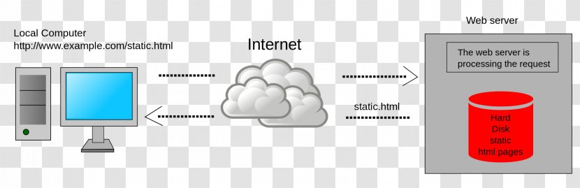 Web Development PHP Dynamic Page FastCGI Server-side Scripting - Technology - Static Transparent PNG