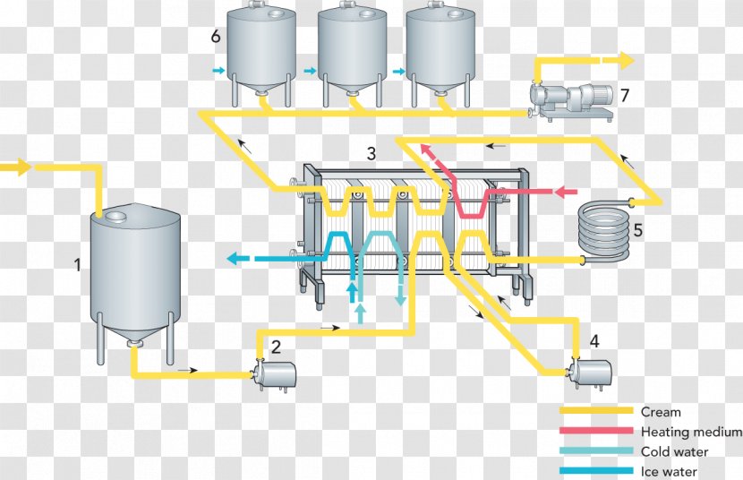 Milk Ice Cream Pasteurisation Flash Pasteurization - Piping And Instrumentation Diagram Transparent PNG